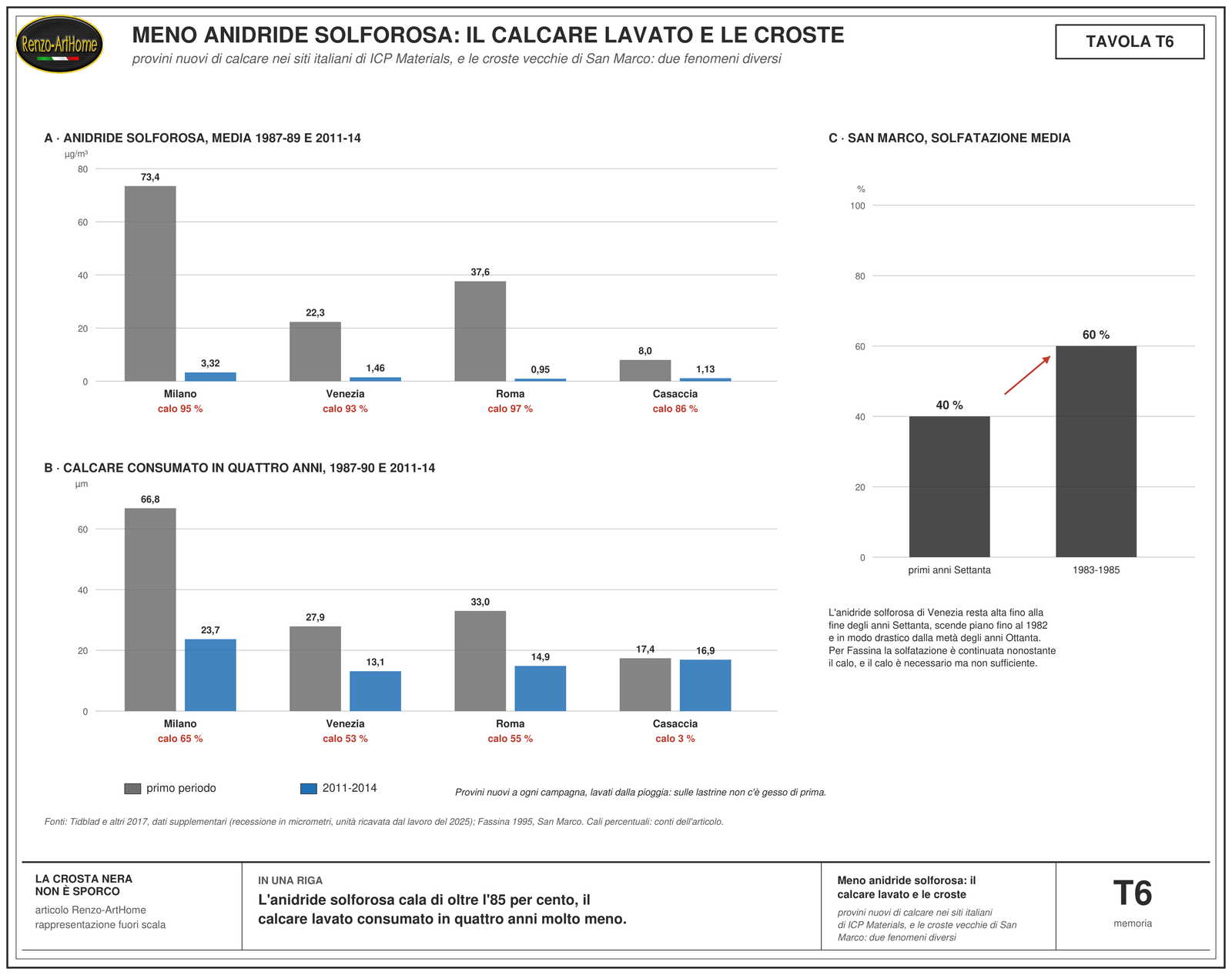 Tavola in due parti: a sinistra, per i quattro siti italiani di ICP Materials, le barre dell'anidride solforosa del 1987-89 e del 2011-14 accanto a quelle della recessione del calcare in quattro anni, con i cali percentuali; a destra, a Venezia, la solfatazione media delle croste di San Marco che sale dal 40 al 60 per cento fra due campagne di analisi