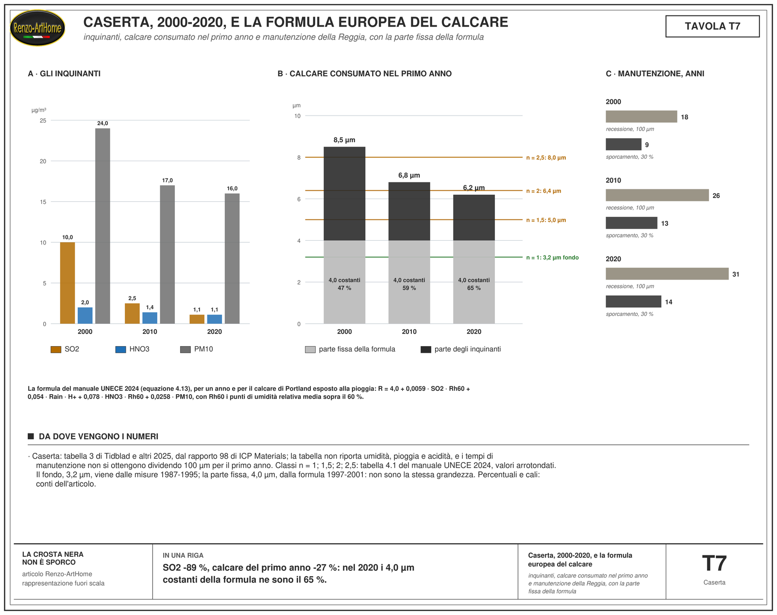 Tavola sulla Reggia di Caserta: le barre di anidride solforosa, acido nitrico e polveri del 2000, del 2010 e del 2020, e accanto la recessione del calcare nel primo anno, 8,5, 6,8 e 6,2 micrometri, con la parte fissa di 4,0 micrometri che non dipende dagli inquinanti evidenziata, e le linee del fondo di 3,2 micrometri e delle classi del manuale a 5,0, 6,4 e 8; a destra i tempi di manutenzione per la recessione e per lo sporcamento