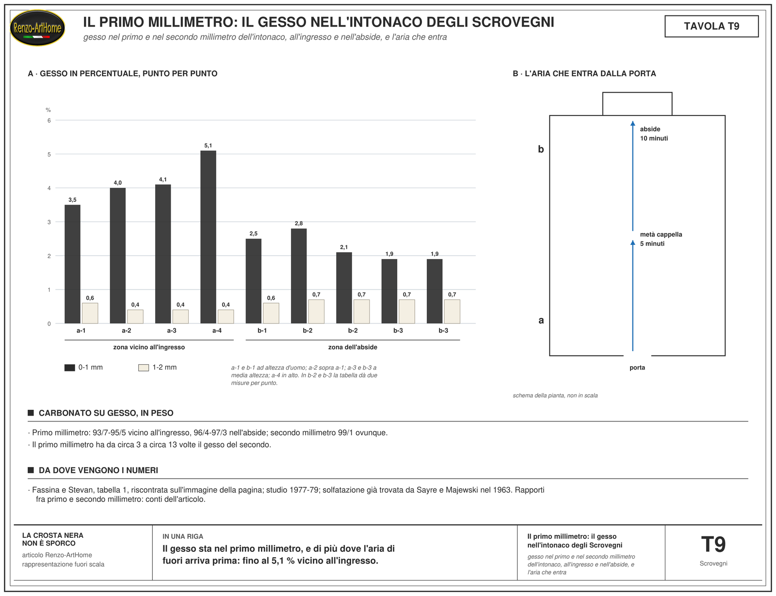 Tavola con le barre del gesso nell'intonaco degli Scrovegni per profondità: nel primo millimetro dal 3,5 al 5,1 per cento nei quattro punti vicino all'ingresso, crescenti salendo, e dall'1,9 al 2,8 nei punti dell'abside; fra uno e due millimetri dallo 0,4 allo 0,7 per cento ovunque; a lato la pianta della cappella con i tempi di arrivo dell'anidride solforosa dalla porta, cinque minuti a metà e dieci all'abside