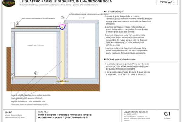 Sezione schematica di due corpi di fabbrica con interrato e terrazzo, con i quattro tipi di giunto numerati: ripresa di getto fra platea e parete, intaglio di contrazione nel pavimento, giunto di dilatazione fra i due corpi con il waterstop sotto terra e il soffietto sul terrazzo, giunto di isolamento fra pavimento e parapetto