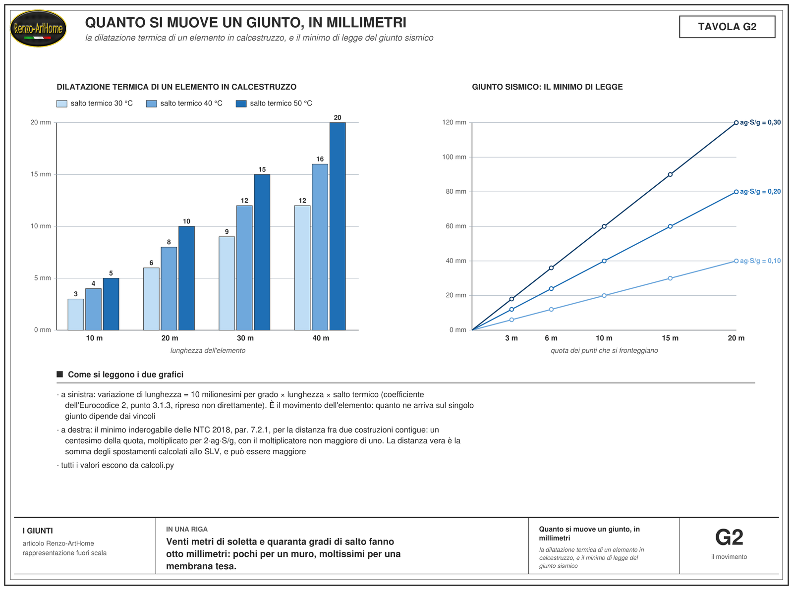 Due grafici: a sinistra le barre della dilatazione termica di un elemento in calcestruzzo per lunghezze da 10 a 40 metri e salti termici di 30, 40 e 50 gradi; a destra le rette del minimo di legge del giunto sismico in funzione della quota, per tre valori del rapporto ag·S/g, cioè l'accelerazione di progetto al suolo corretta per il terreno, divisa per la gravità