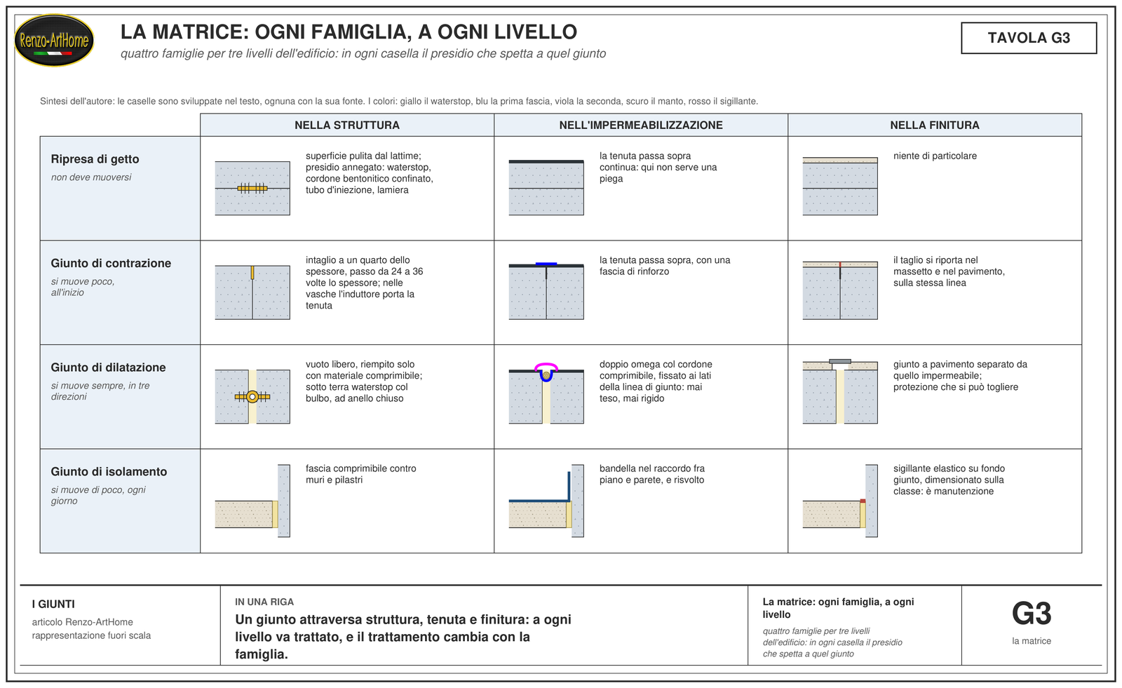 Griglia di quattro righe per tre colonne: le famiglie di giunto contro i livelli struttura, impermeabilizzazione e finitura, con in ogni casella una piccola sezione e il presidio che spetta a quel giunto
