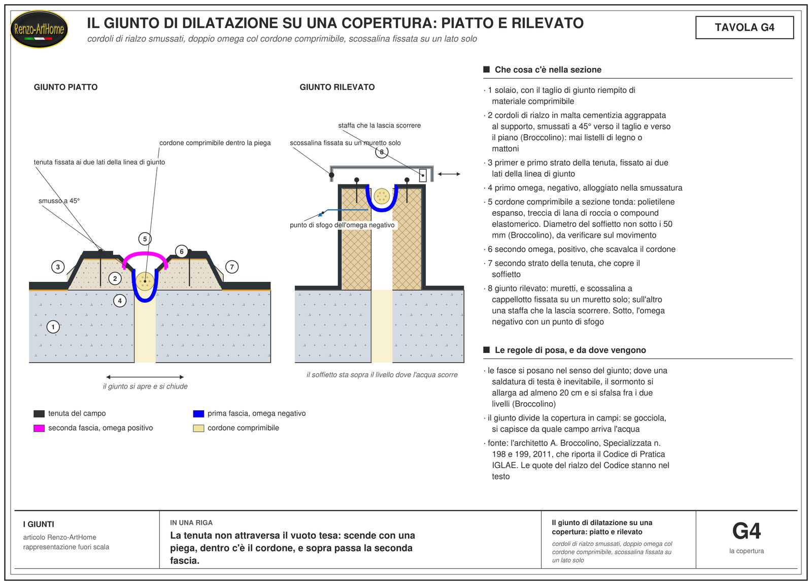 Due sezioni affiancate di un giunto di dilatazione su una copertura a membrana: a sinistra il giunto piatto con i cordoli di rialzo smussati, il primo omega nel taglio, il cordone comprimibile e il secondo omega; a destra il giunto rilevato su due muretti con la scossalina a cappellotto fissata su un lato solo