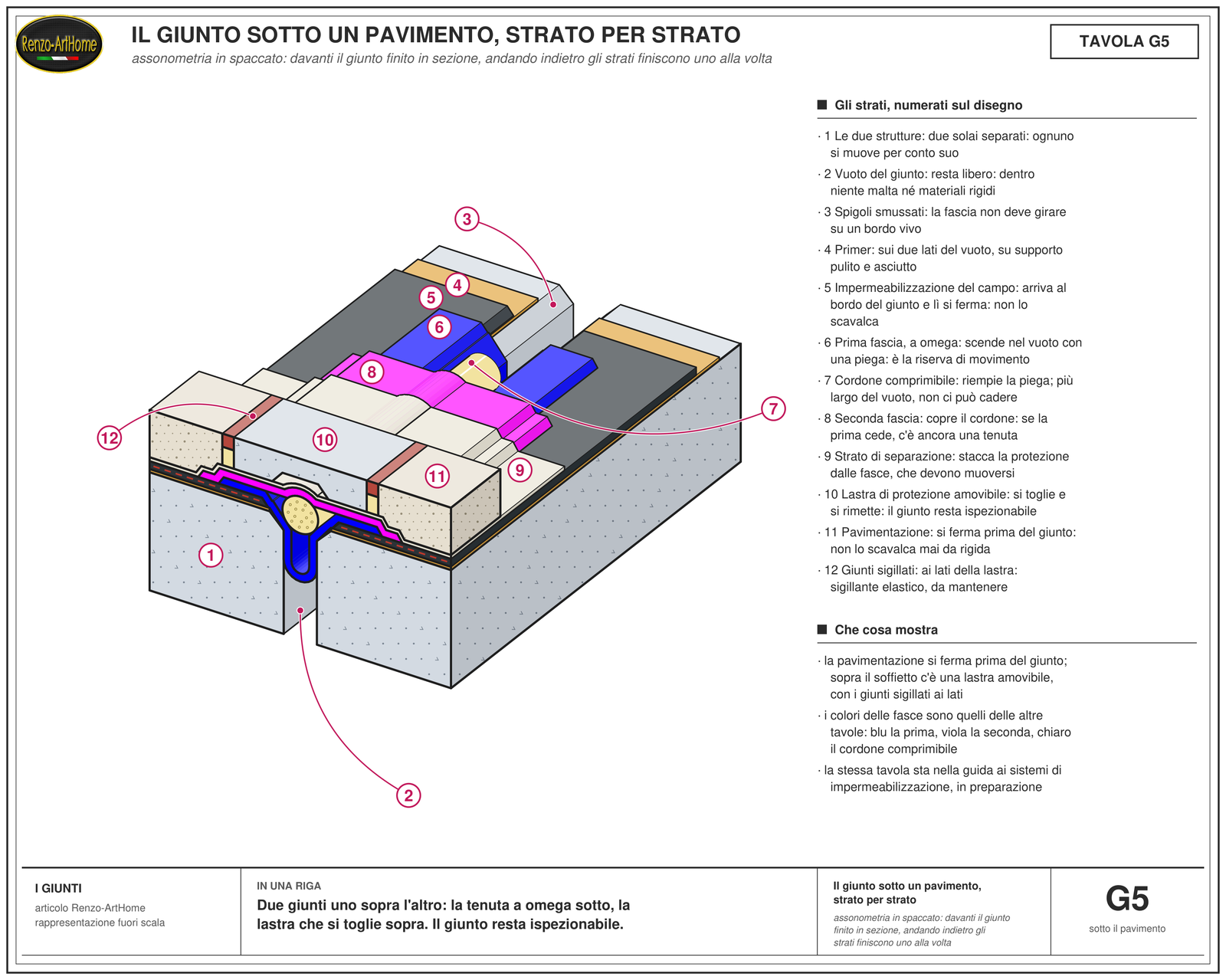 Assonometria in spaccato di un giunto di dilatazione sotto un pavimento: i due solai col vuoto in mezzo, il primer, il manto del campo che si ferma al bordo, la prima fascia che scende nel vuoto a omega, il cordone comprimibile, la seconda fascia, lo strato di separazione, la lastra di protezione amovibile, la pavimentazione che si ferma prima del giunto e i giunti sigillati ai lati della lastra
