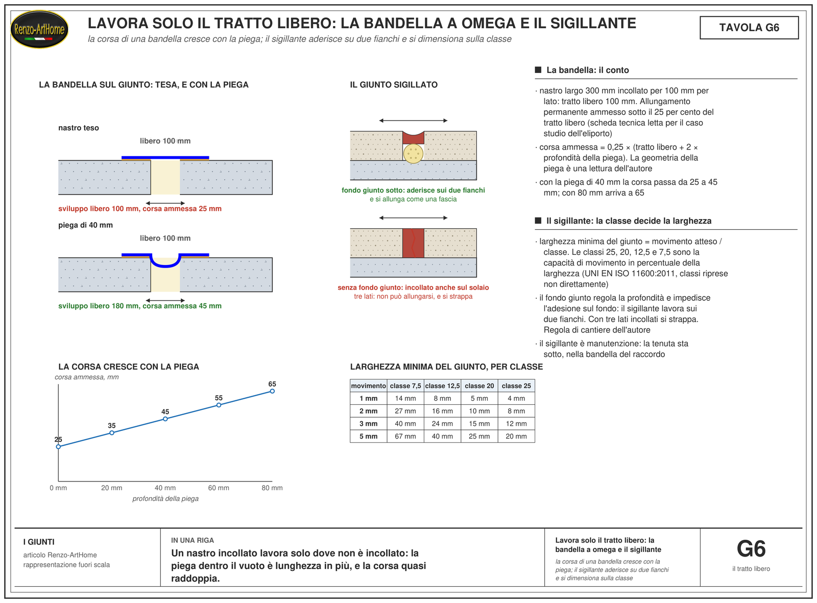 A sinistra due sezioni della bandella sul giunto, tesa e con la piega, e la curva della corsa ammessa in funzione della profondità della piega; a destra il giunto sigillato fatto bene, con il fondo giunto, e quello sbagliato incollato su tre lati, con la tabella delle larghezze minime per classe di sigillante