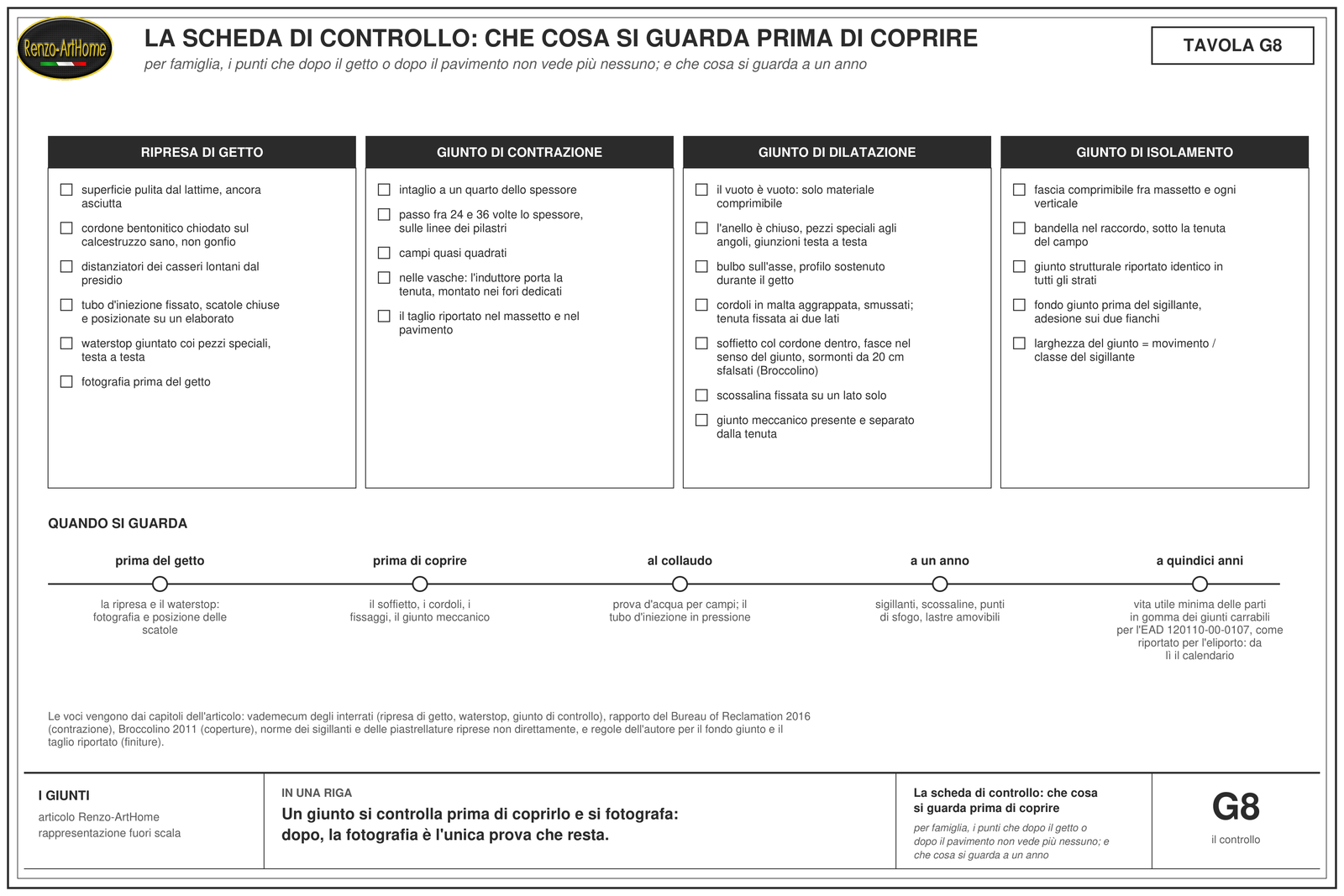 Scheda di controllo in quattro colonne, una per famiglia di giunto, con le caselle da spuntare prima di coprire, e sotto la linea del tempo dei controlli: prima del getto, prima di coprire, al collaudo, a un anno, a quindici anni