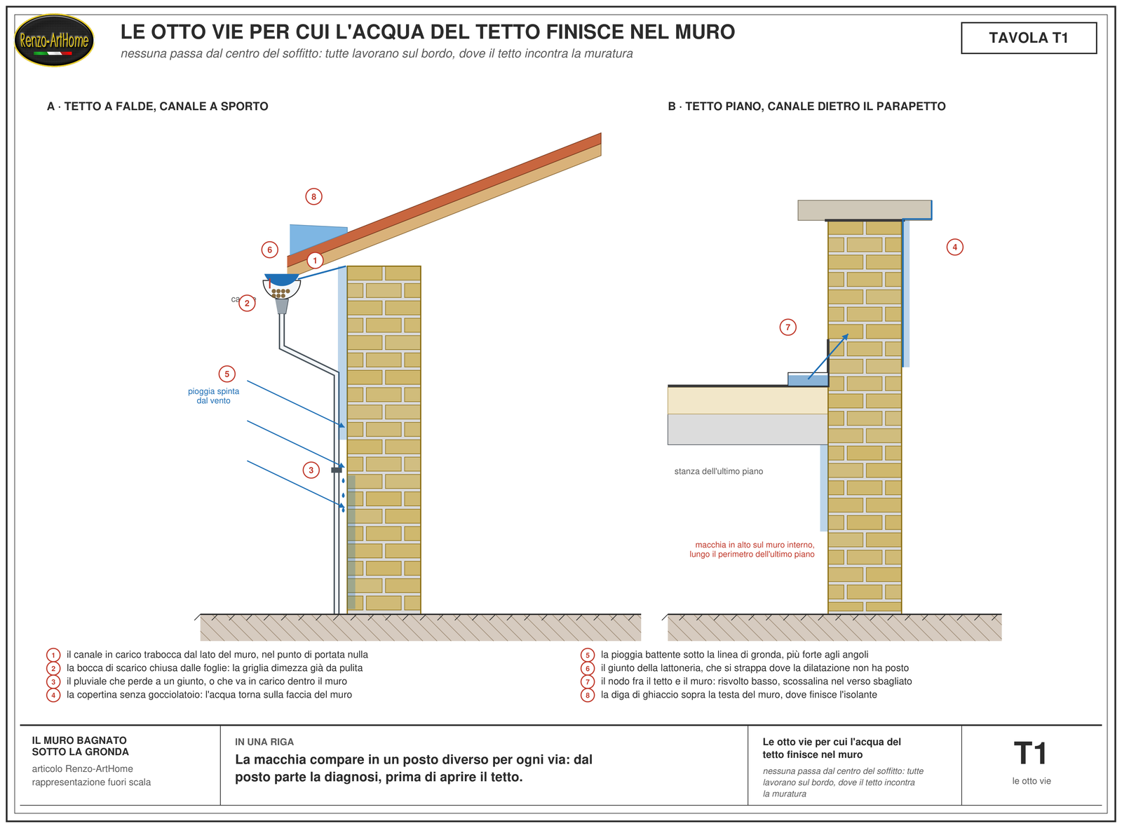 Sezione della gronda e del muro di una casa con le otto vie per cui l'acqua del tetto arriva nella muratura, numerate: il canale che trabocca dal lato del muro, la bocca di scarico ostruita, il pluviale che perde, la copertina senza gocciolatoio, la pioggia battente sotto la linea di gronda, il giunto della lattoneria, il raccordo fra la falda e il muro, la diga di ghiaccio sopra la testa del muro