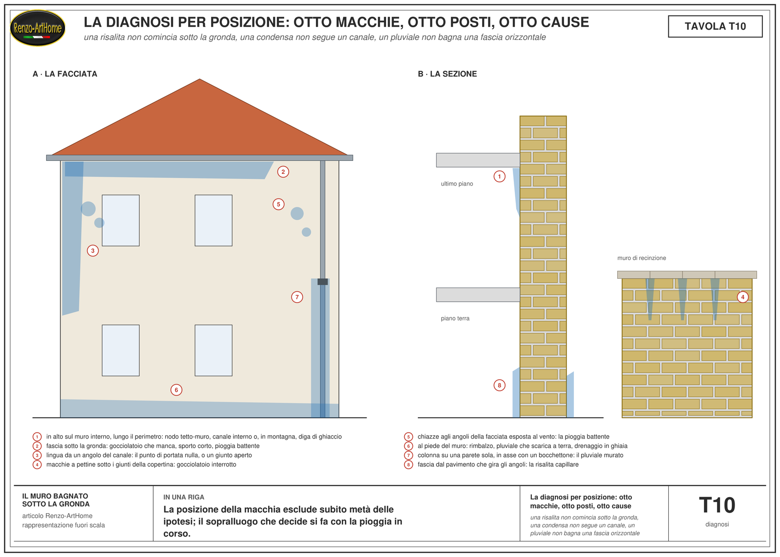 Prospetto e sezione di una casa a due piani con le macchie numerate al loro posto: in sommità del muro interno lungo il perimetro, la fascia sotto la gronda, la lingua all'angolo del canale, le macchie a pettine sotto i giunti della copertina, le chiazze agli angoli del timpano, il piede del muro, la colonna del pluviale murato e la fascia basale della risalita, ciascuna con la causa e il primo controllo