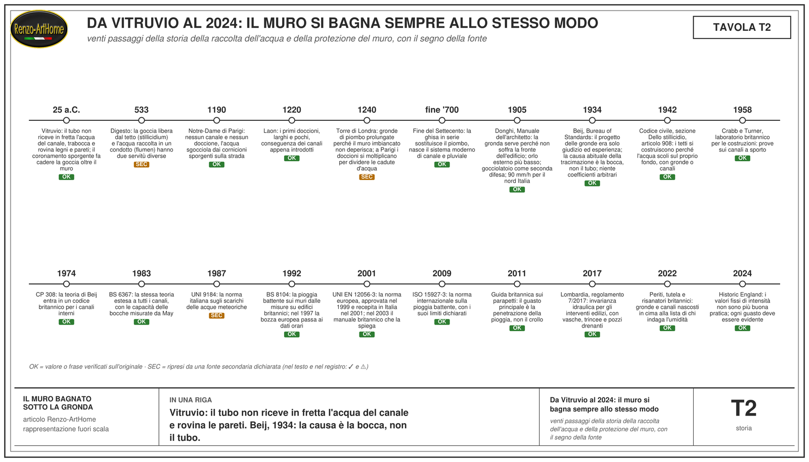 Linea del tempo su due righe, da Vitruvio alla guida di Historic England del 2024, con i venti passaggi della storia della raccolta dell'acqua e della protezione del muro, e il segno che distingue le fonti verificate sull'originale da quelle riprese da fonti secondarie