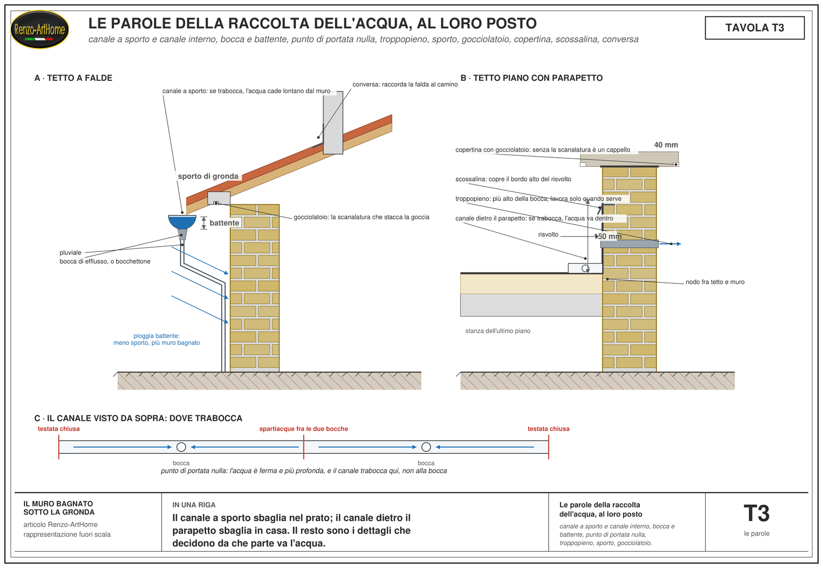 Sezione quotata del bordo di una copertura a falde e di un tetto piano con parapetto, con le parole della raccolta dell'acqua al loro posto: canale a sporto, canale dietro parapetto, bocca di efflusso e battente, punto di portata nulla, pluviale, troppopieno, sporto, gocciolatoio, copertina, scossalina, conversa e nodo fra tetto e muro