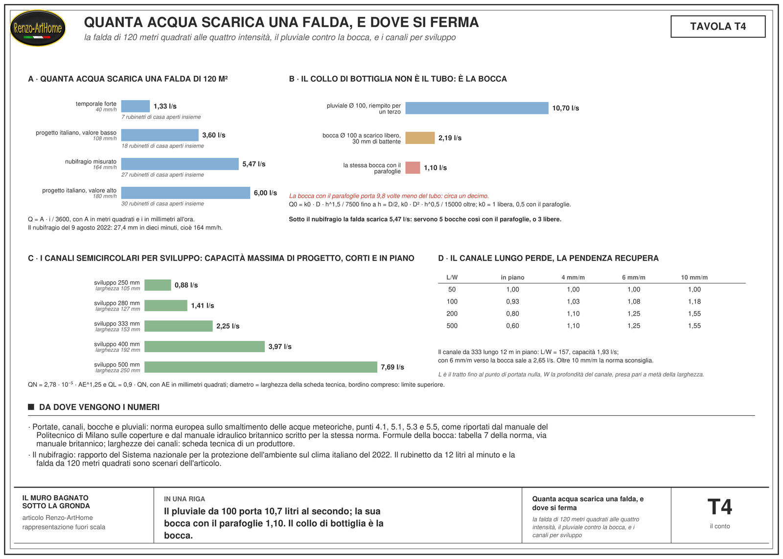 Tavola con i conti della falda di 120 metri quadrati: in alto a sinistra le barre delle portate alle quattro intensità con i rubinetti equivalenti, in alto a destra il confronto fra la capacità del pluviale da 100, della bocca libera e della bocca con il parafoglie, in basso la capacità dei canali semicircolari per sviluppo commerciale e la perdita dei canali lunghi in piano