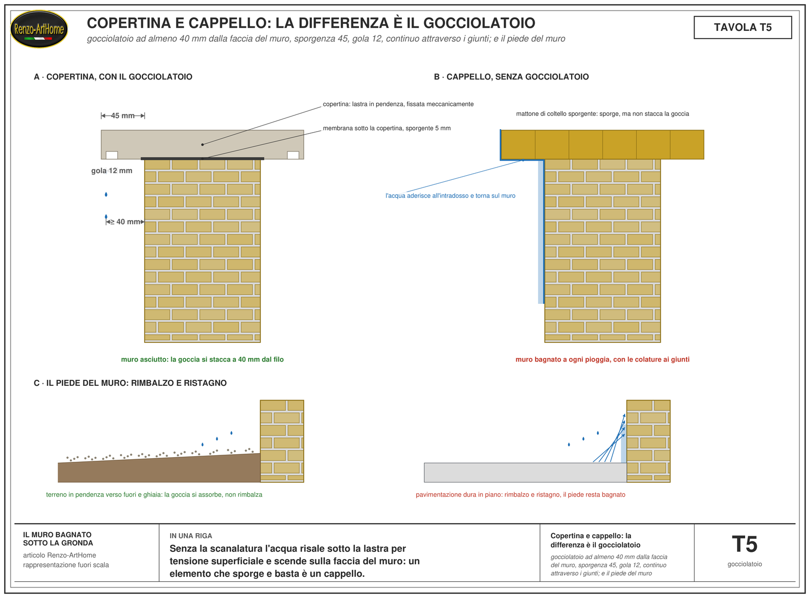Sezione quotata di una copertina con il gocciolatoio a 40 millimetri dal filo del muro, la sporgenza di 45 e la gola di 12, a confronto con un cappello senza gocciolatoio da cui l'acqua torna sulla faccia del muro; sotto, il piede del muro con il terreno in pendenza e la ghiaia contro il rimbalzo