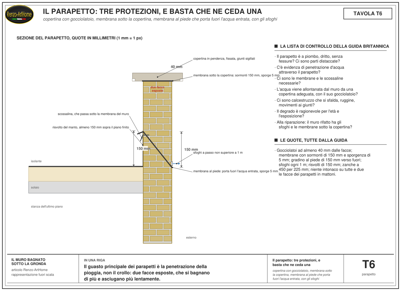 Sezione quotata di un parapetto di tetto piano con le tre protezioni: la copertina con il gocciolatoio a 40 millimetri, la membrana sotto la copertina con sormonti di 150 e sporgenza di 5, la membrana al piede con gradino di 150 che drena verso l'esterno, gli sfoghi ogni metro, il risvolto del manto di 150 sotto la scossalina; a lato la lista di controllo