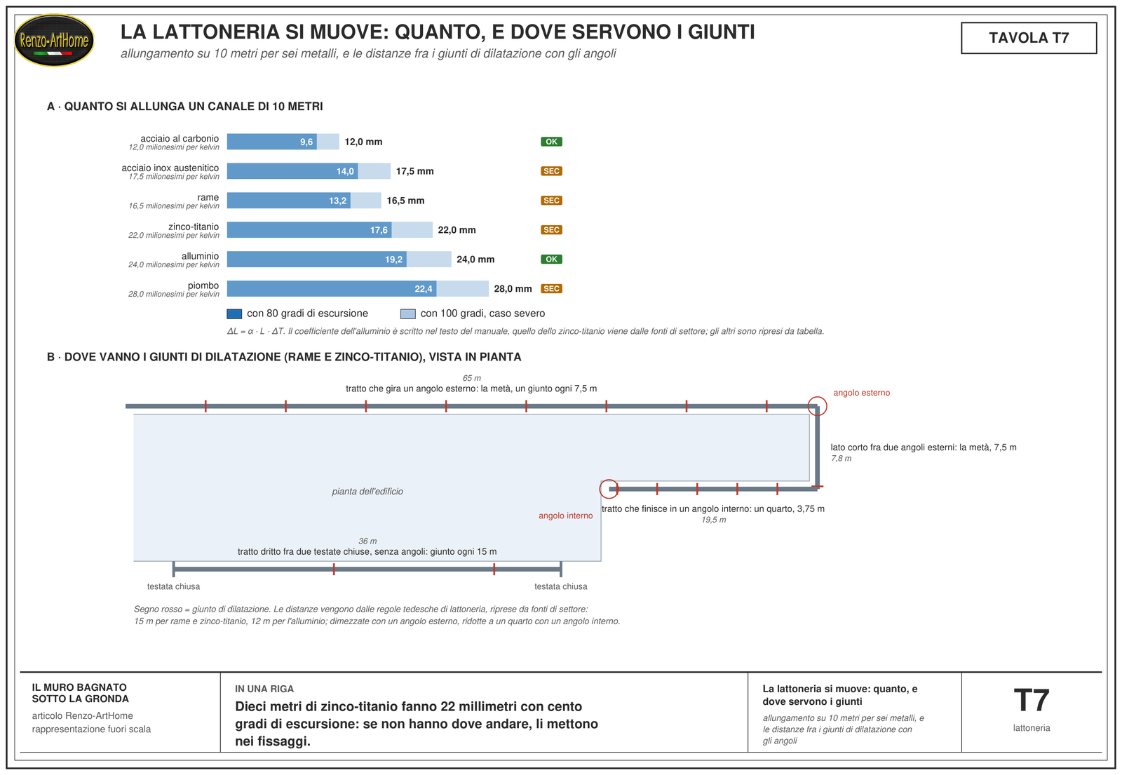 Tavola con le barre dell'allungamento su dieci metri per sei metalli a 80 e a 100 gradi di escursione, e sotto la pianta di un edificio con i canali: la distanza fra i giunti di 15 metri sul tratto dritto fra due testate chiuse, dimezzata con gli angoli esterni, ridotta a un quarto con l'angolo interno