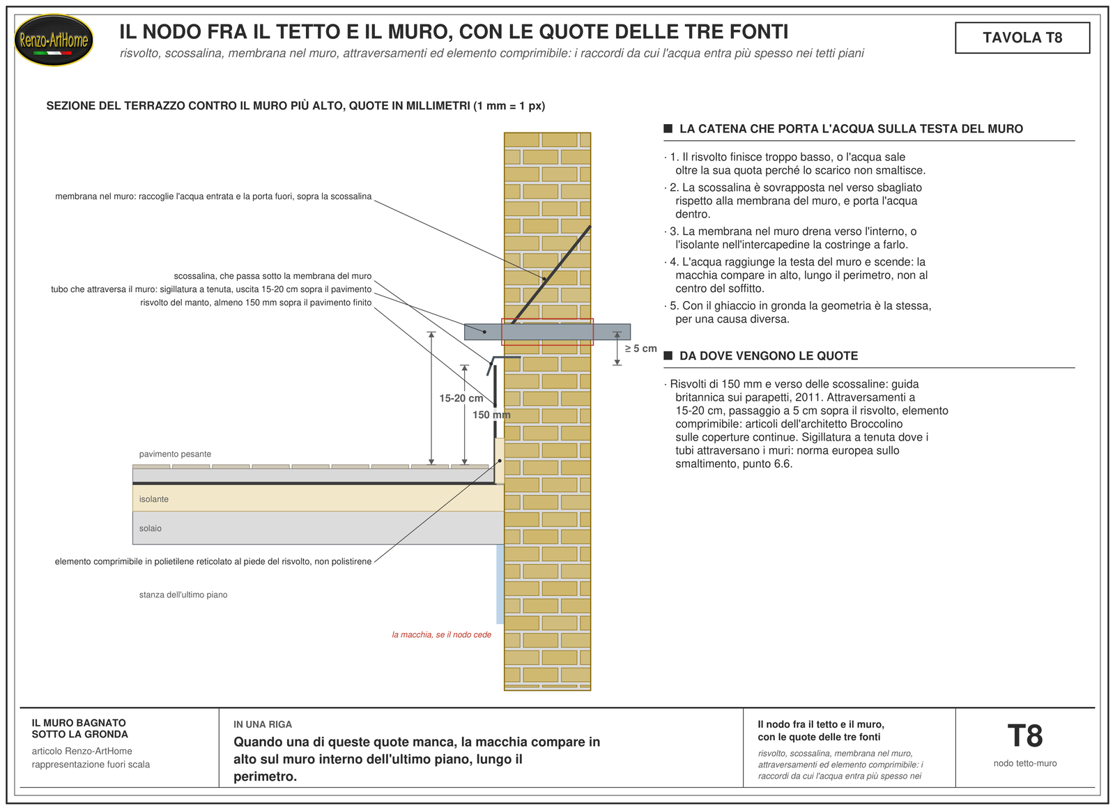 Sezione quotata del nodo fra un tetto piano e il muro perimetrale: il risvolto di 150 millimetri sopra il piano finito, la scossalina che passa sotto la membrana del parapetto, la membrana al piede che drena verso l'esterno, l'attraversamento di un tubo a 15-20 centimetri sopra il pavimento e a 5 sopra il risvolto, l'elemento comprimibile al piede; a destra la catena della macchia in sommità del muro interno