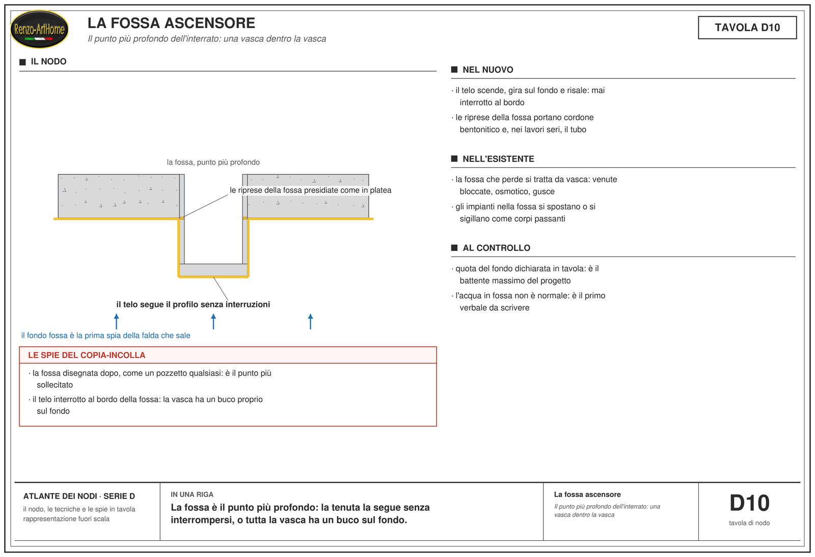 La fossa ascensore: Il punto più profondo dell'interrato: una vasca dentro la vasca