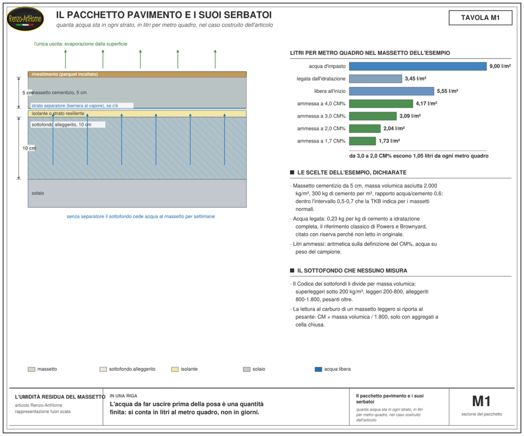 Sezione del pacchetto pavimento con solaio, sottofondo alleggerito, isolante, massetto e rivestimento, e i litri d'acqua per metro quadro del massetto dell'esempio