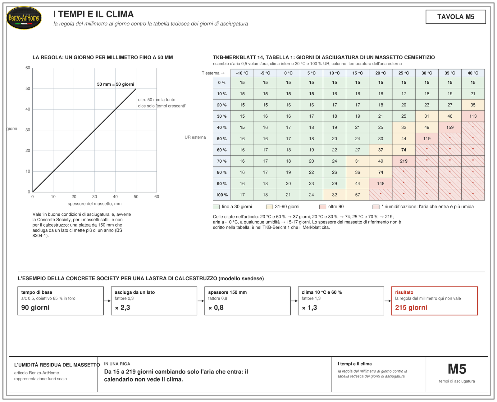 Tabella del Merkblatt tedesco con i giorni di asciugatura del massetto in funzione di temperatura e umidità dell'aria esterna, confrontata con la retta della regola del millimetro al giorno