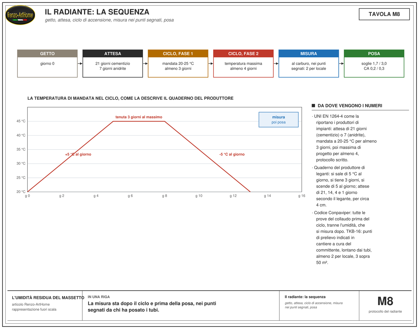 Linea del tempo del massetto radiante: getto, attesa di 21 o 7 giorni, ciclo di accensione con salita, tenuta e discesa, misura al carburo nei punti segnati, posa