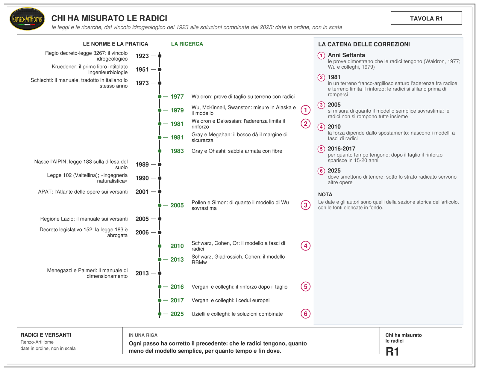 Linea del tempo delle leggi e delle ricerche su radici e stabilità dei versanti dal 1923 al 2025, con le correzioni successive al modello di Wu e Waldron