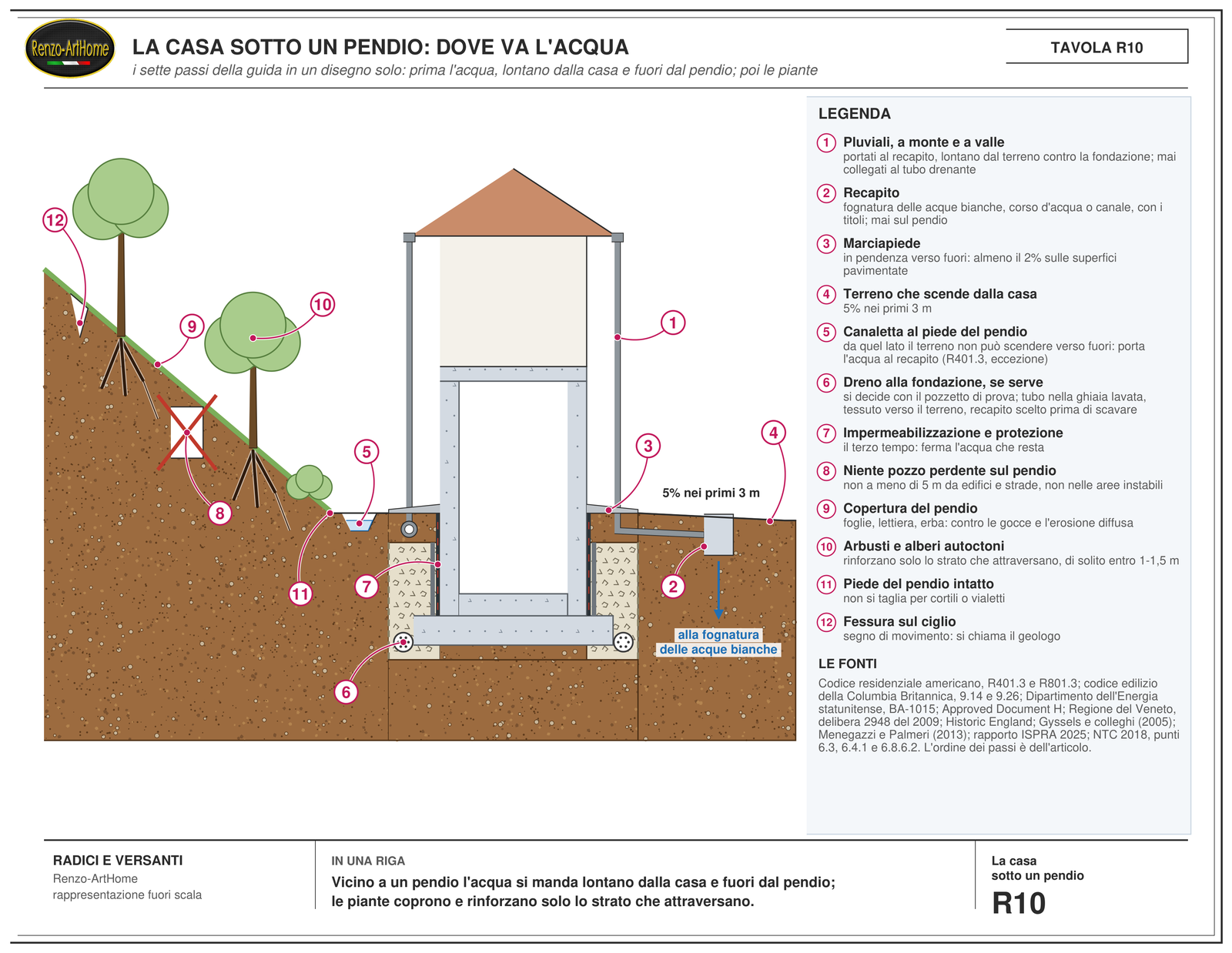 Sezione di una casa con interrato ai piedi di un pendio boscato: pluviali a monte e a valle portati al recapito, marciapiedi e terreno in pendenza verso fuori, una canaletta al piede del pendio, dreno nella ghiaia alla fondazione, un pozzo perdente sul pendio barrato, alberi e copertura sul pendio e una fessura sul ciglio
