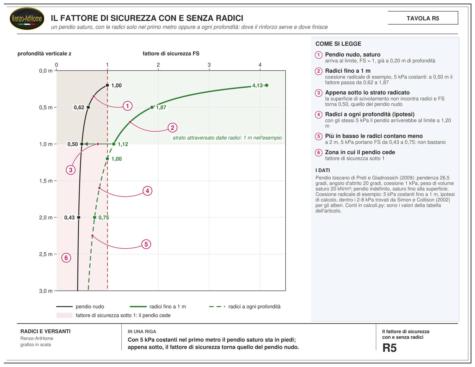 Grafico del fattore di sicurezza di un pendio saturo in funzione della profondità verticale, con e senza radici: con 5 kPa costanti nel primo metro il pendio sta in piedi fino a quella profondità, appena sotto il fattore torna quello del pendio nudo
