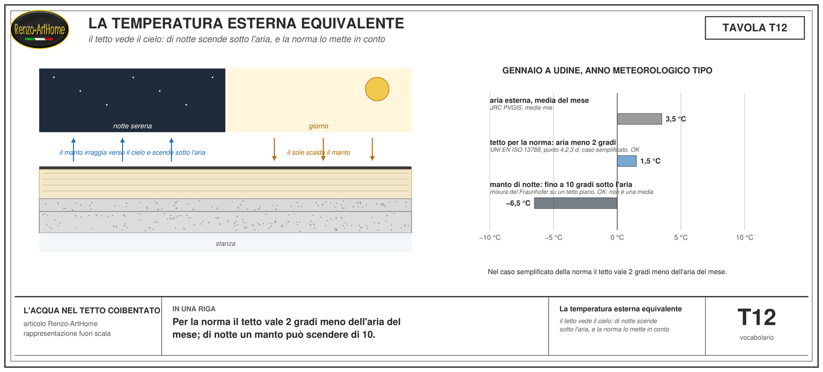 Sezione di tetto piano sotto il cielo notturno a sinistra e il sole a destra, con le frecce dell'irraggiamento e del sole, e accanto le tre barre di temperatura di gennaio a Udine: l'aria del mese, il tetto per la norma due gradi sotto, il manto di notte fino a dieci gradi sotto