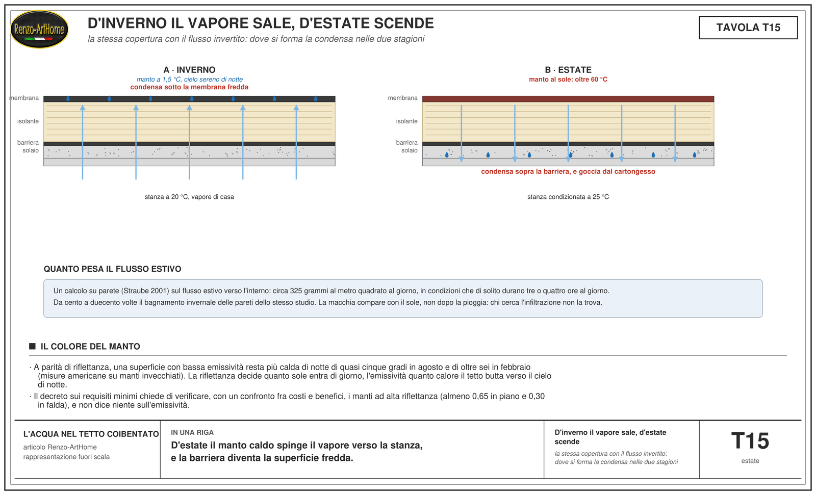 Due sezioni della stessa copertura a tetto caldo: d'inverno le frecce del vapore salgono dalla stanza e la condensa si forma sotto la membrana fredda, d'estate il manto oltre i sessanta gradi spinge le frecce verso il basso e la condensa si forma sopra la barriera al vapore