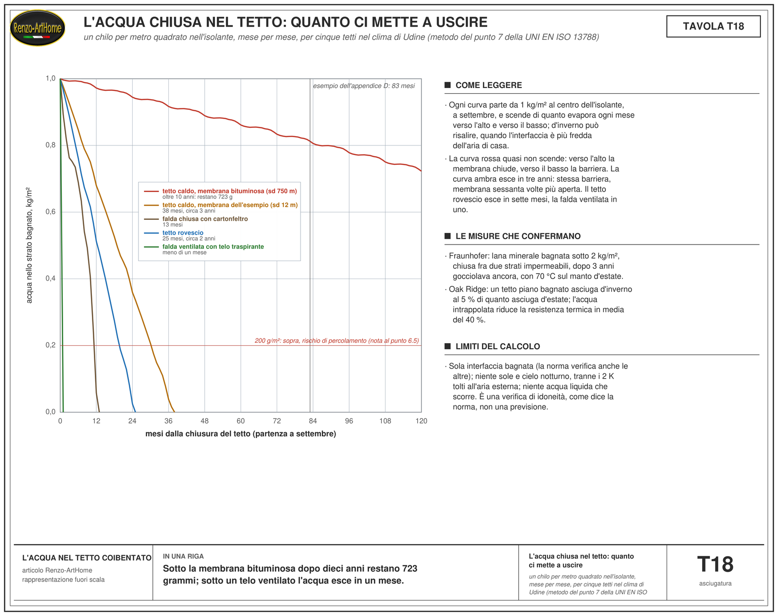 Grafico dell'acqua rimasta nello strato bagnato, in chili al metro quadrato, per 120 mesi e per cinque tetti nel clima di Udine, con la curva del tetto caldo bituminoso che dopo dieci anni sta ancora a 723 grammi e le altre che si azzerano in 38, 25, 13 e meno di un mese