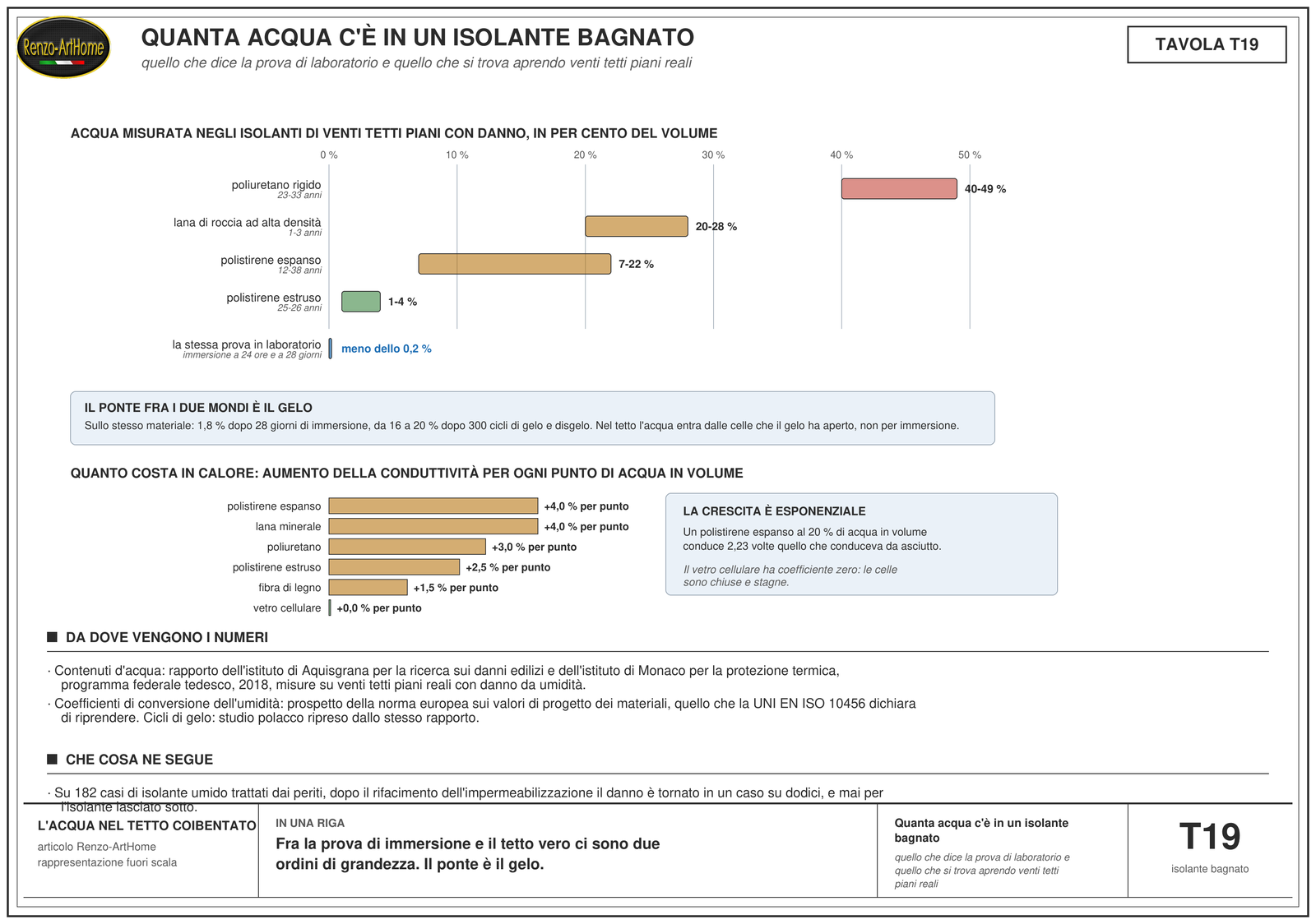 Barre orizzontali del contenuto d'acqua in per cento del volume per quattro tipi di isolante prelevati da venti tetti piani reali, confrontate con la barra della prova di laboratorio, e sotto le barre dell'aumento di conduttività per ogni punto percentuale di acqua