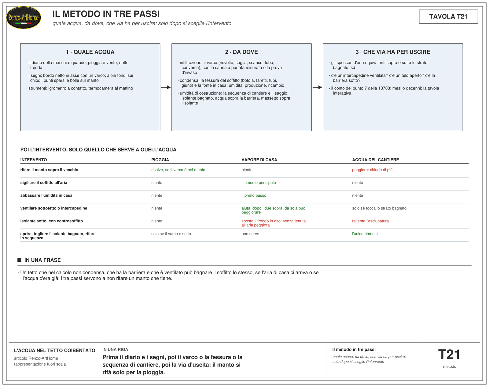 Schema del metodo in tre passi, quale acqua, da dove, che via ha per uscire, con la tabella dei sei interventi e l'effetto di ognuno sulla pioggia, sul vapore di casa e sull'acqua del cantiere