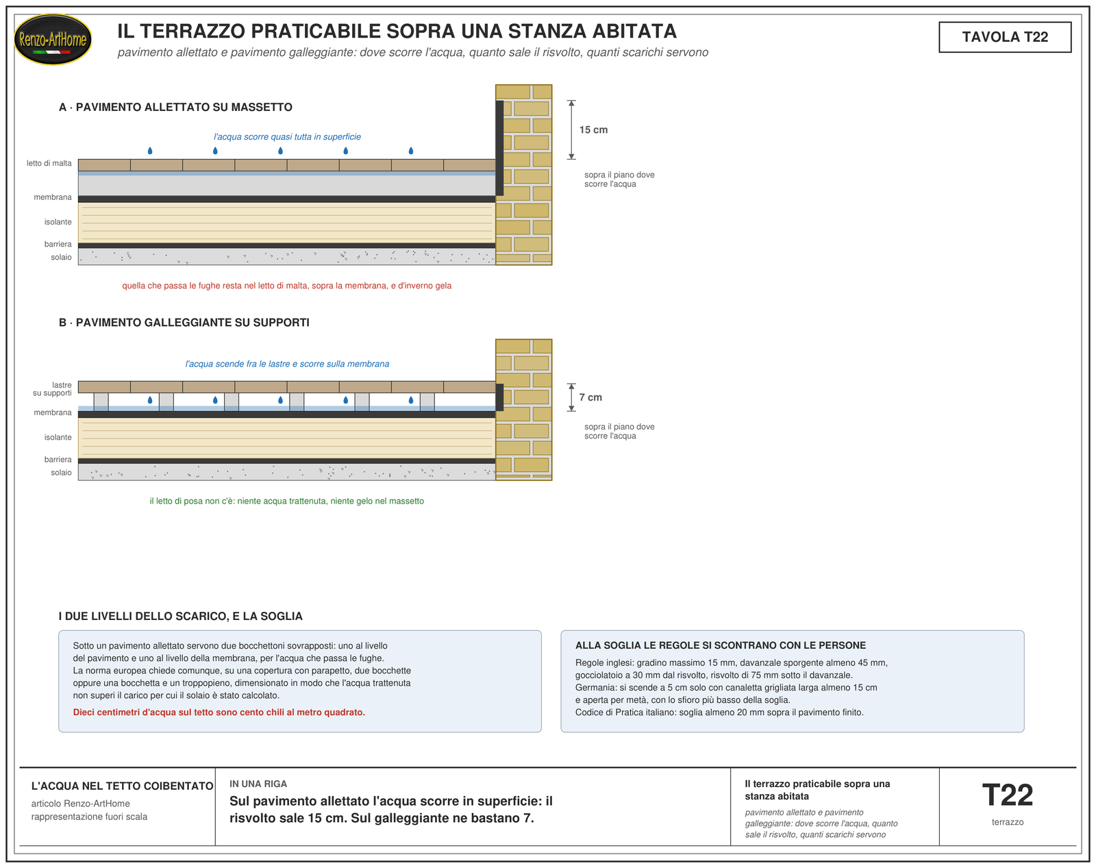 Due sezioni di terrazzo praticabile a confronto, con pavimento allettato su massetto e con pavimento galleggiante su supporti, le quote dei risvolti di quindici e sette centimetri, e sotto i riquadri sui due livelli dello scarico e sulle regole della soglia