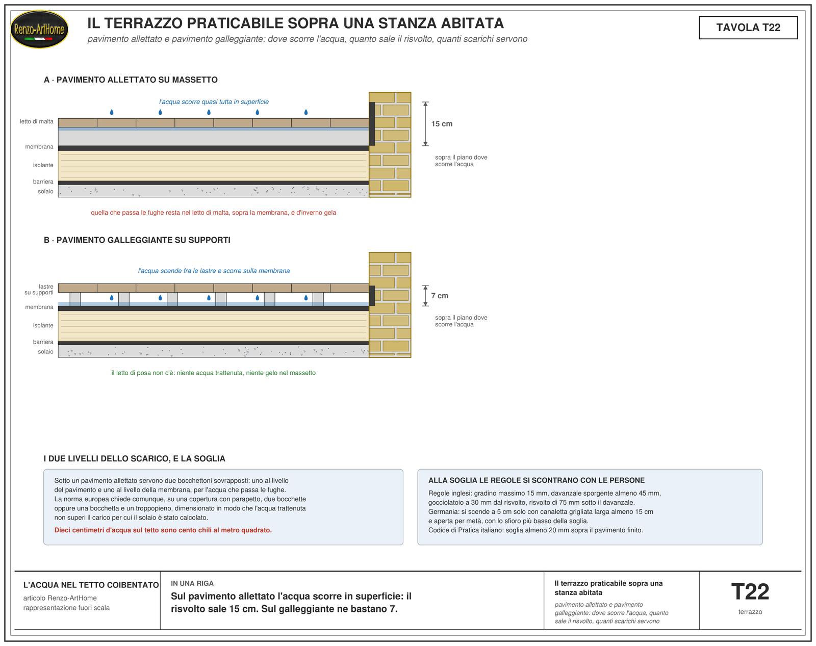 Due sezioni di terrazzo praticabile a confronto, con pavimento allettato su massetto e con pavimento galleggiante su supporti, le quote dei risvolti di quindici e sette centimetri, e sotto i riquadri sui due livelli dello scarico e sulle regole della soglia