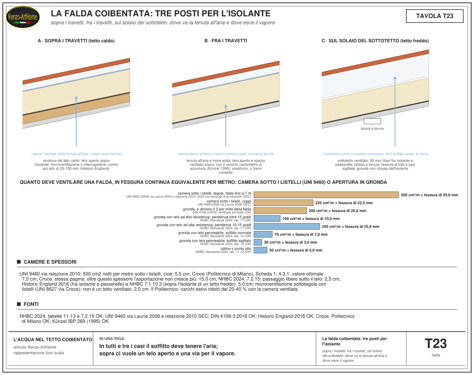 Tre sezioni di falda con l'isolante sopra i travetti, fra i travetti e sul solaio del sottotetto, con la freccia del vapore, e sotto il grafico a barre delle ventilazioni tradotte in fessura continua equivalente per la UNI 9460, la DIN 4108-3 e le regole inglesi