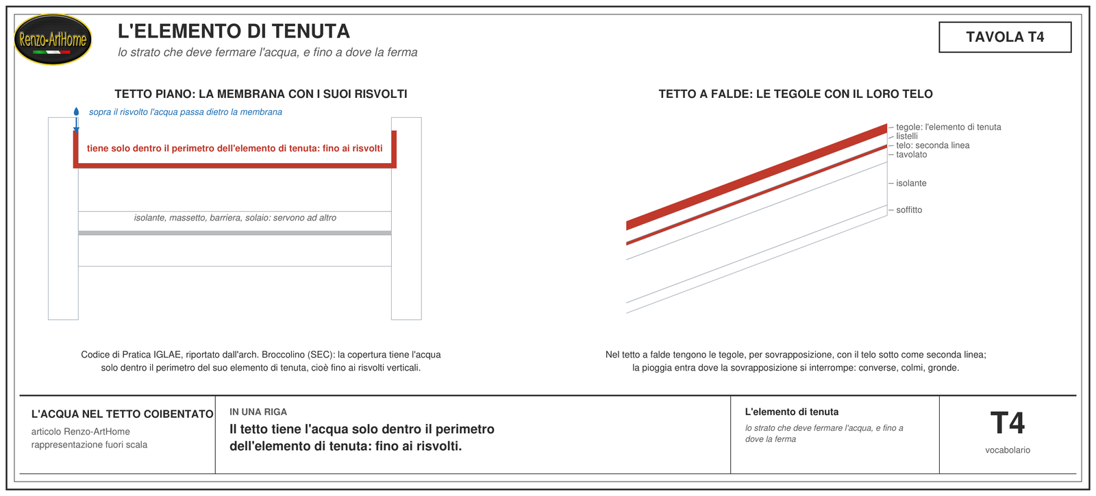 Le stesse due sezioni con gli strati in grigio e l'elemento di tenuta in rosso: la membrana con i risvolti nel tetto piano, le tegole con il telo nella falda, e la goccia che passa sopra il risvolto