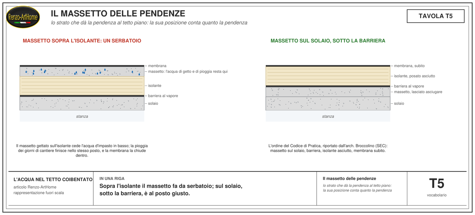 Due sezioni di tetto piano: a sinistra il massetto delle pendenze sopra l'isolante, con le gocce d'acqua trattenute, a destra il massetto sul solaio sotto la barriera e l'isolante asciutto
