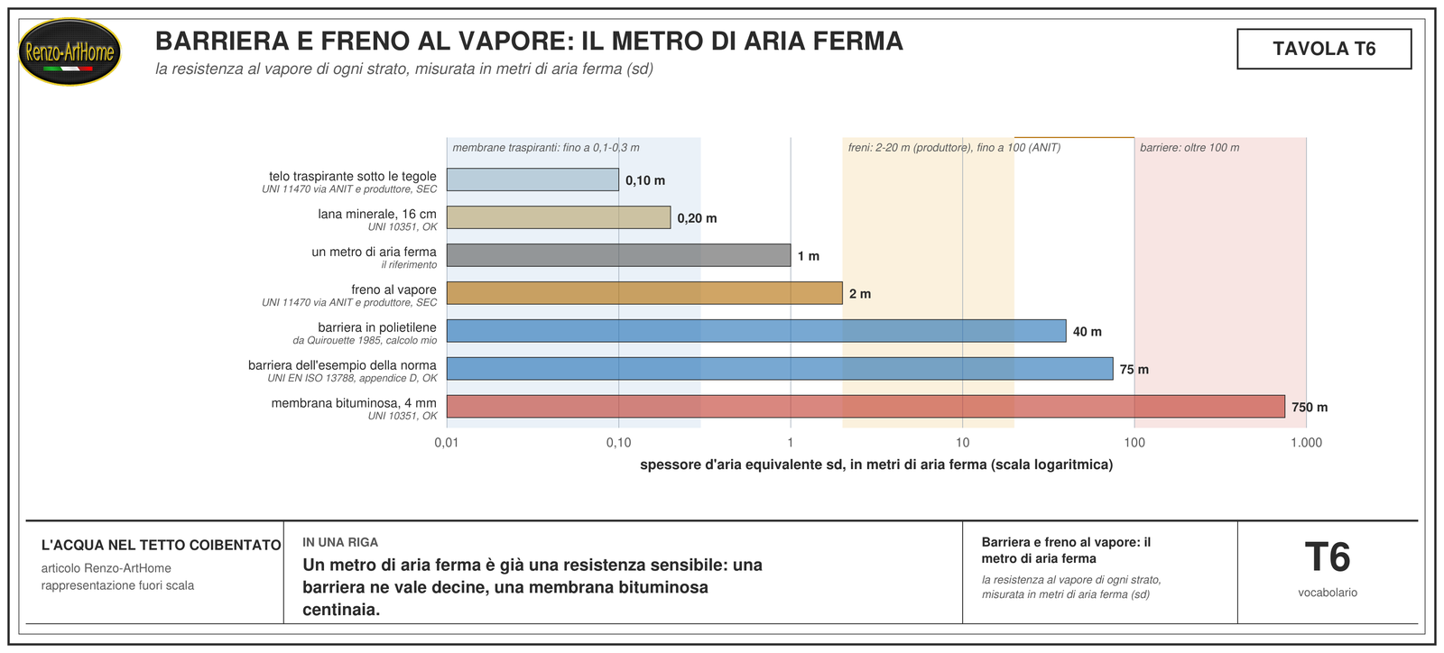 Grafico a barre su scala logaritmica dello spessore d'aria equivalente di sette strati, dal telo traspirante alla membrana bituminosa, con le fasce delle membrane traspiranti, dei freni e delle barriere