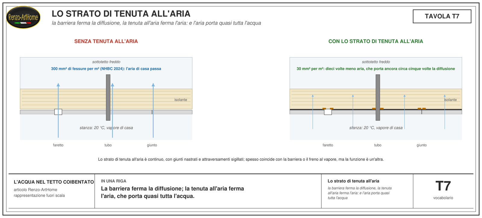 Due sezioni di soffitto sotto un sottotetto freddo: a sinistra senza tenuta all'aria, con le frecce del vapore che salgono dal faretto, dal tubo e dal giunto; a destra con lo strato di tenuta continuo, nastrato e sigillato, dove passa dieci volte meno aria, che porta ancora circa cinque volte l'acqua della diffusione disegnata con le frecce tratteggiate