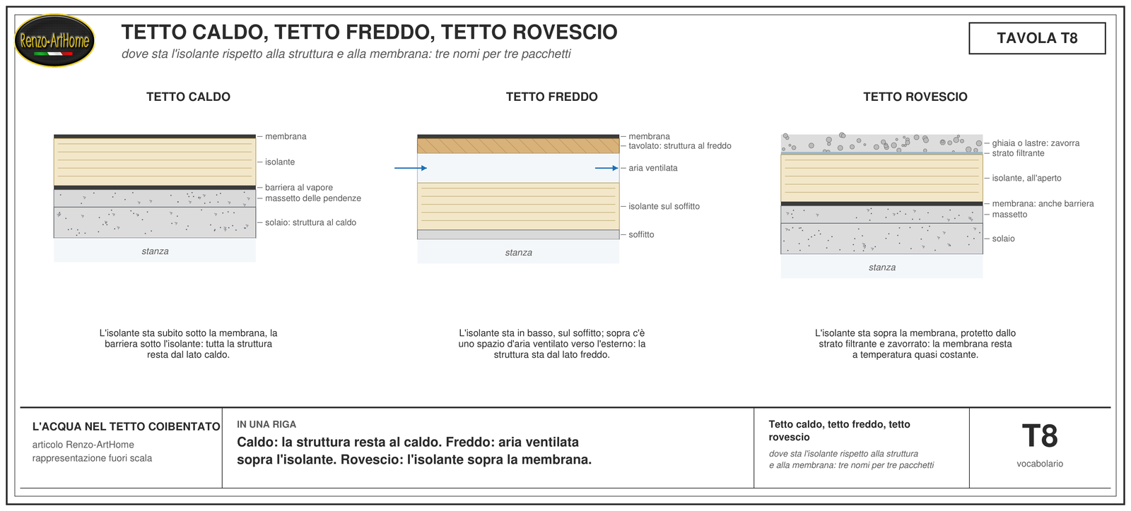 Tre sezioni di tetto piano affiancate: tetto caldo con l'isolante sotto la membrana e la barriera sotto l'isolante, tetto freddo con l'isolante sul soffitto e l'aria ventilata sopra, tetto rovescio con l'isolante sopra la membrana, lo strato filtrante e la ghiaia