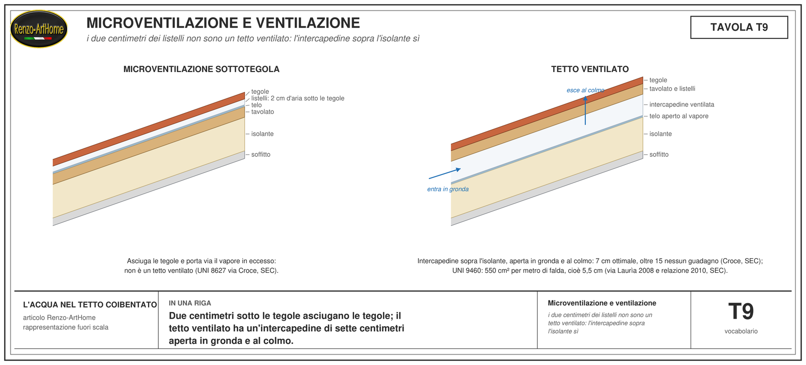 Due sezioni di falda: a sinistra i listelli di 2 centimetri sotto le tegole, la microventilazione; a destra l'intercapedine ventilata di 7 centimetri sopra l'isolante, con le frecce dell'aria che entra in gronda ed esce al colmo