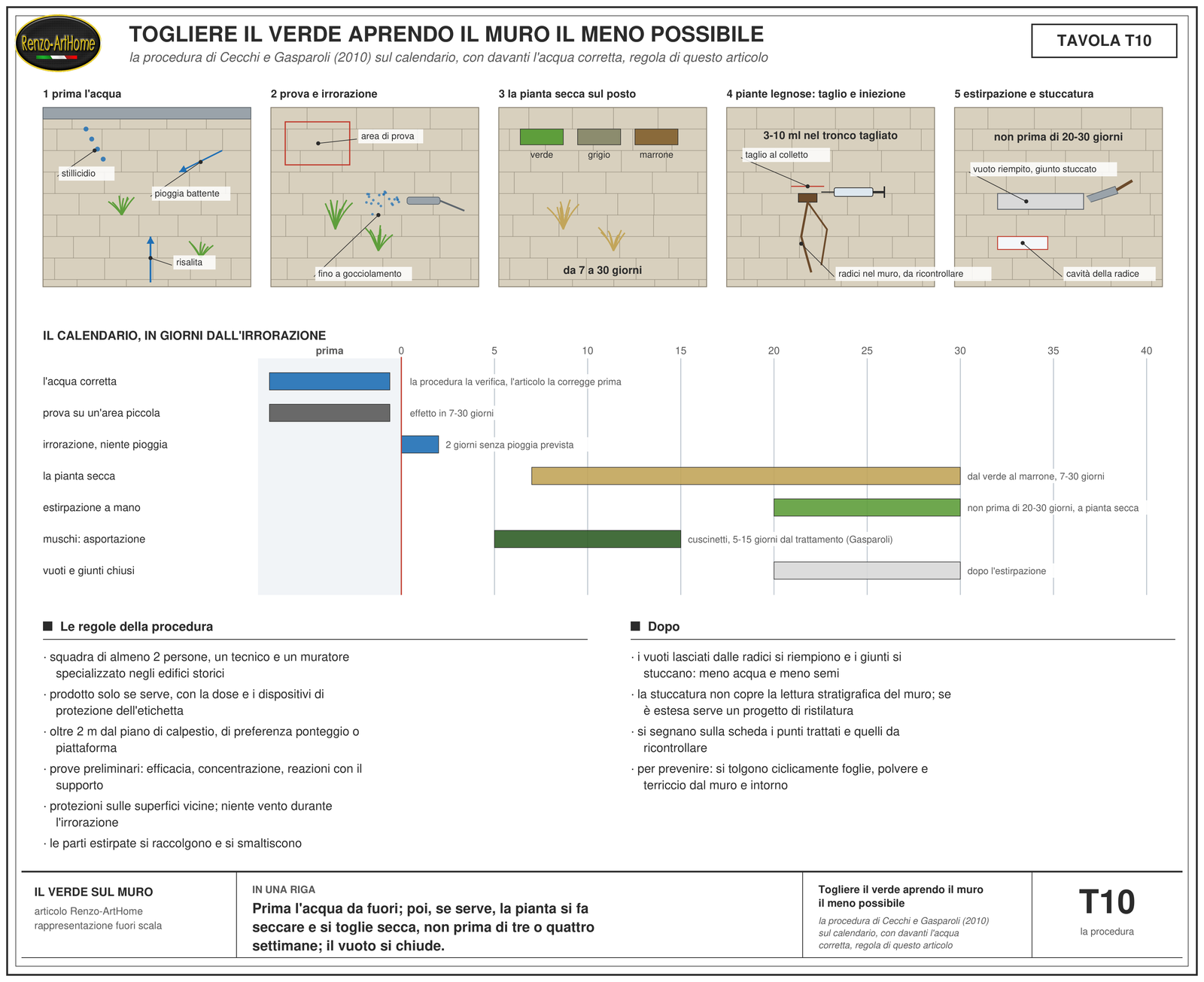 Tavola con la procedura in cinque vignette e un calendario: prima l'acqua, con lo stillicidio, la pioggia battente e la risalita; la prova su un'area piccola e l'irrorazione fino a gocciolamento; la pianta che vira dal verde al grigio al marrone in 7-30 giorni; le piante legnose tagliate al colletto con 3-10 millilitri iniettati nel tronco; l'estirpazione, non prima di 20-30 giorni e a pianta secca, e la stuccatura del vuoto lasciato dalla radice; sotto, le regole della procedura e che cosa si fa dopo
