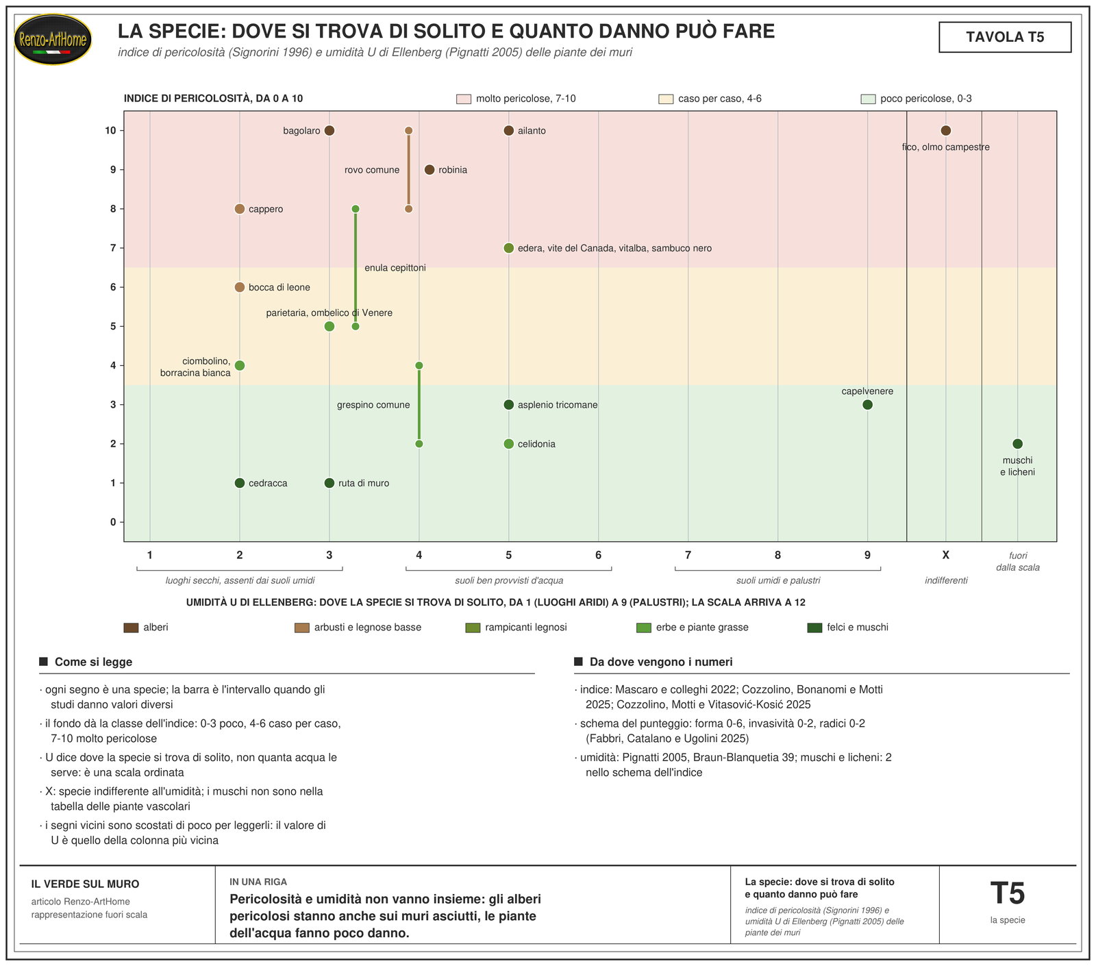 Grafico con l'indice di pericolosità da 0 a 10 in verticale e l'umidità U di Ellenberg da 1 a 9 in orizzontale, su tre fasce di colore per le classi: in alto, fra le molto pericolose, il bagolaro, l'ailanto, il fico e l'olmo, la robinia, il rovo, il cappero, l'edera con la vite del Canada, la vitalba e il sambuco; in mezzo la bocca di leone, la parietaria, l'enula, il ciombolino e la borracina; in basso le felci, la celidonia e il capelvenere, che sta all'estremo umido della scala; a parte i muschi e i licheni