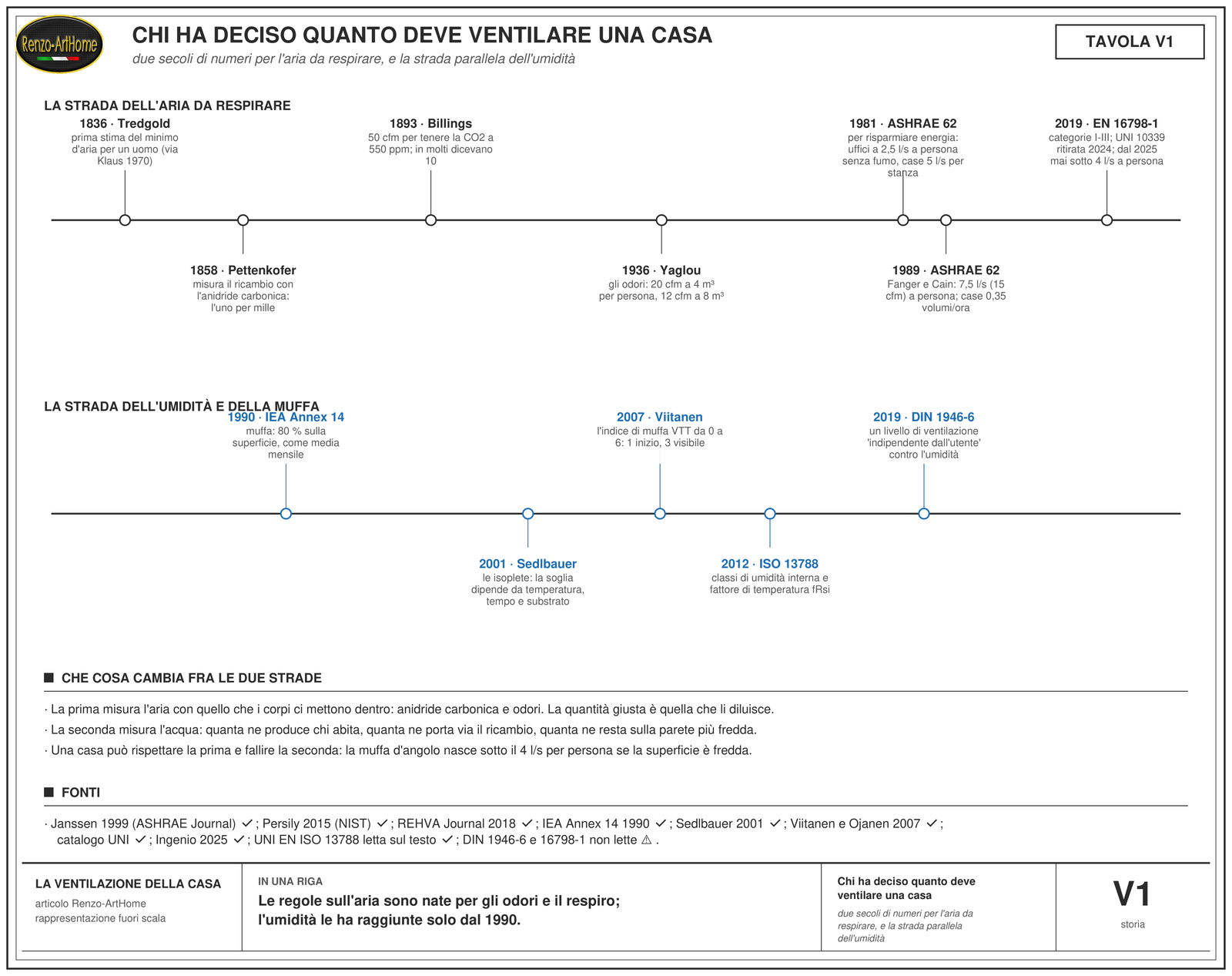 Linea del tempo in due strade: sopra la strada dell'aria da respirare da Tredgold 1836 alla EN 16798-1 e al ritiro della UNI 10339, sotto la strada dell'umidità e della muffa dall'Annex 14 del 1990 alla DIN 1946-6