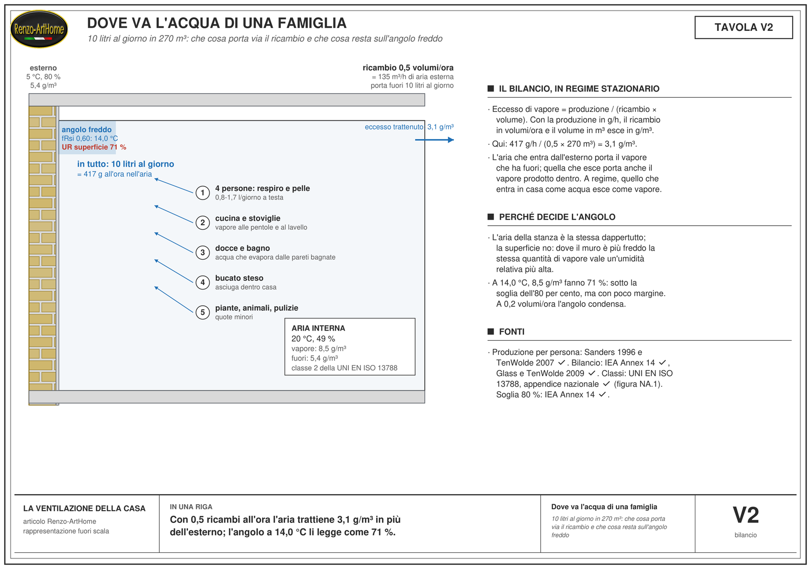Sezione di un alloggio con la parete esterna a sinistra, le cinque sorgenti di vapore numerate, la freccia del ricambio che esce, l'angolo freddo con la sua temperatura e umidità superficiale, il riquadro dell'aria interna con eccesso di vapore e classe
