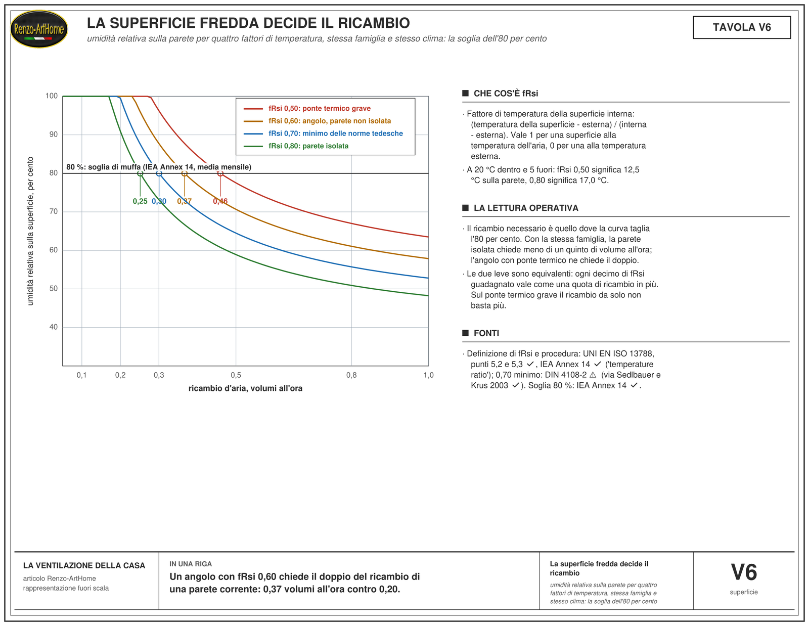 Grafico dell'umidità relativa sulla superficie in funzione del ricambio d'aria per quattro fattori di temperatura, con la linea dell'80 per cento e i punti in cui ogni curva la taglia