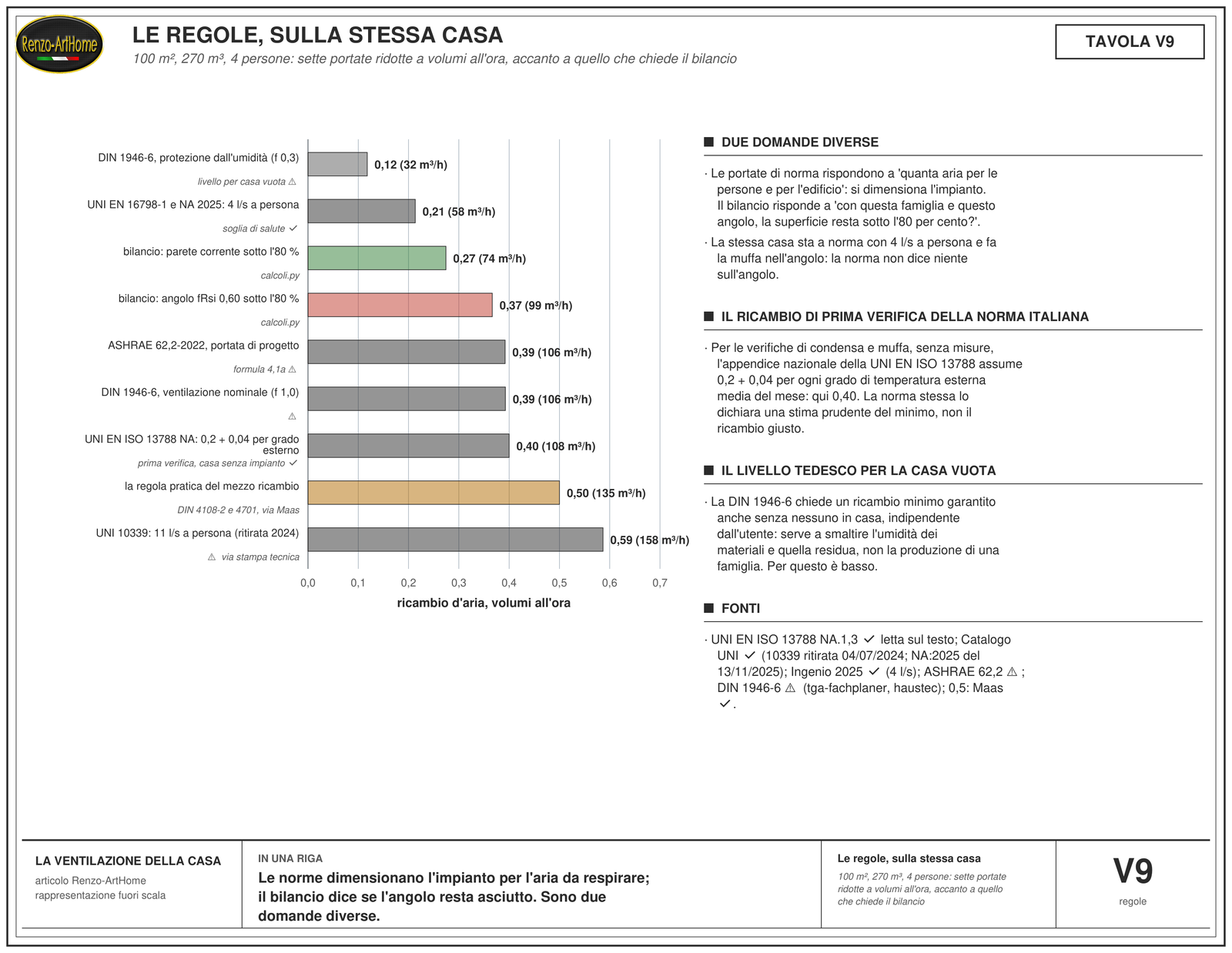 Grafico a barre orizzontali con le portate di norma ridotte a volumi all'ora sulla stessa casa, dalla protezione dall'umidità tedesca alla UNI 10339, con le due barre colorate del bilancio