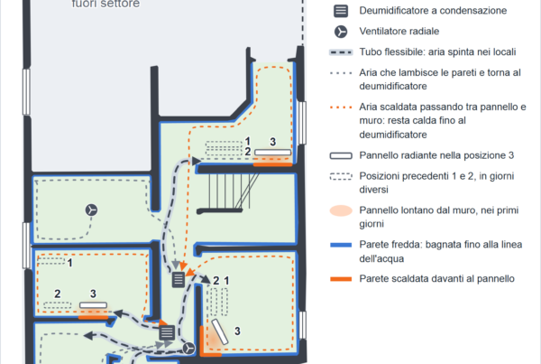 Pianta schematica del seminterrato: il settore 1 con i deumidificatori, i ventilatori, i tubi, il giro dell'aria lungo le pareti e le tre posizioni dei pannelli radianti