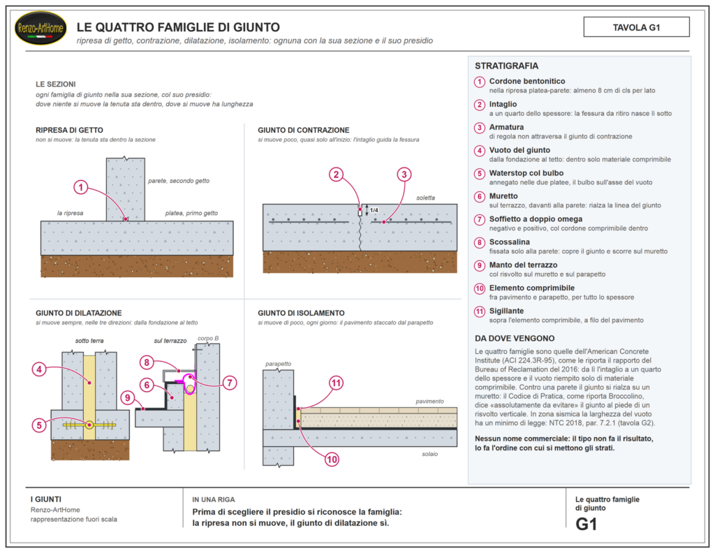 Quattro sezioni, una per famiglia di giunto: la ripresa di getto fra platea e parete col cordone bentonitico; l'intaglio di contrazione nella soletta, con la fessura guidata e l'armatura interrotta; il giunto di dilatazione col waterstop a bulbo fra le due platee e, sul terrazzo, il muretto col soffietto a doppio omega e la scossalina fissata alla parete; il giunto di isolamento fra pavimento e parapetto, con l'elemento comprimibile e il sigillante